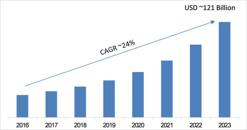 2023年全球LED和OLED顯示器市場預(yù)計(jì)將達(dá)1210億美元